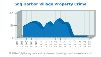 Sag Harbor Village Property Crime