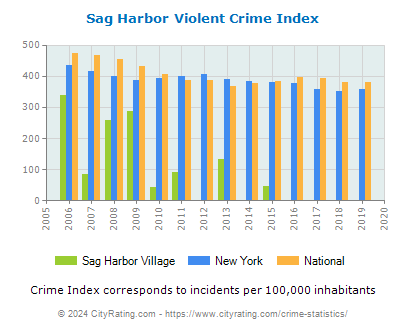 Sag Harbor Village Violent Crime vs. State and National Per Capita