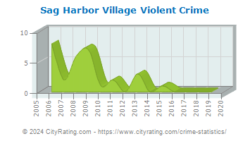 Sag Harbor Village Violent Crime