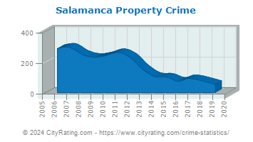 Salamanca Property Crime