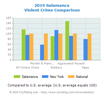 Salamanca Violent Crime vs. State and National Comparison