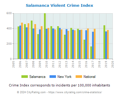 Salamanca Violent Crime vs. State and National Per Capita