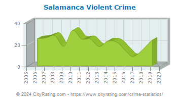 Salamanca Violent Crime