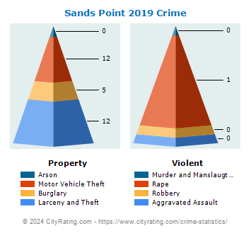 Sands Point Village Crime 2019