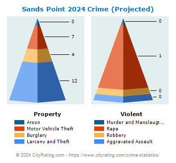 Sands Point Village Crime 2024