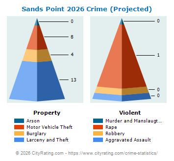 Sands Point Village Crime 2026