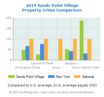 Sands Point Village Property Crime vs. State and National Comparison