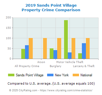 Sands Point Village Property Crime vs. State and National Comparison