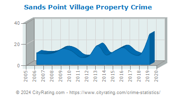 Sands Point Village Property Crime