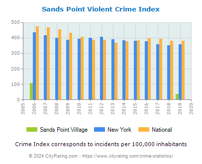 Sands Point Village Violent Crime vs. State and National Per Capita