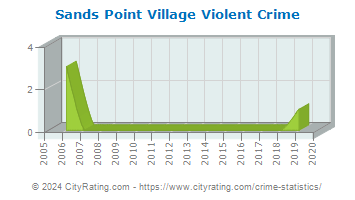 Sands Point Village Violent Crime