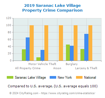 Saranac Lake Village Property Crime vs. State and National Comparison