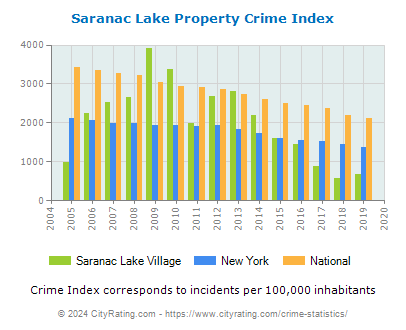 Saranac Lake Village Property Crime vs. State and National Per Capita