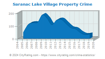 Saranac Lake Village Property Crime