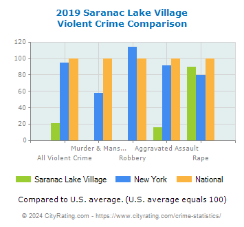 Saranac Lake Village Violent Crime vs. State and National Comparison