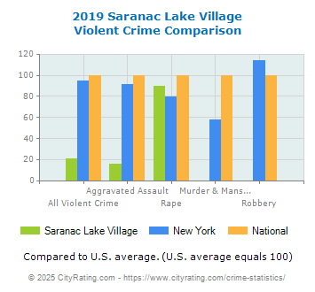 Saranac Lake Village Violent Crime vs. State and National Comparison