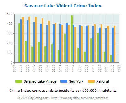 Saranac Lake Village Violent Crime vs. State and National Per Capita