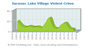 Saranac Lake Village Violent Crime