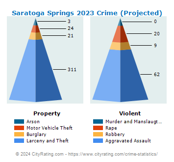 Saratoga Springs Crime 2023