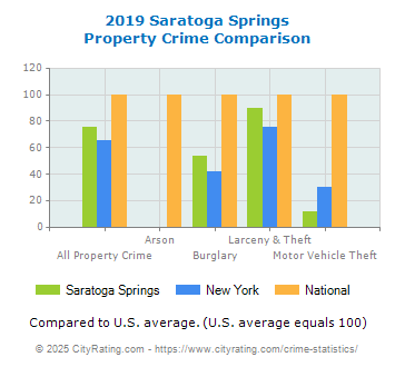 Saratoga Springs Property Crime vs. State and National Comparison