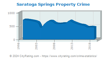 Saratoga Springs Property Crime