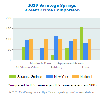 Saratoga Springs Violent Crime vs. State and National Comparison