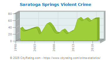 Saratoga Springs Violent Crime