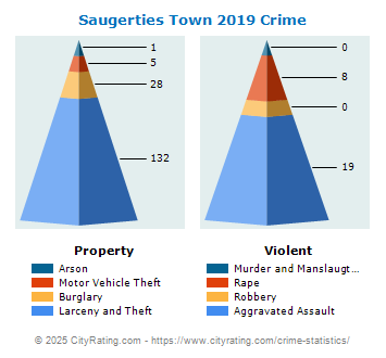 Saugerties Town Crime 2019