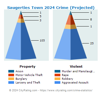 Saugerties Town Crime 2024