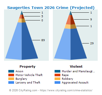 Saugerties Town Crime 2026