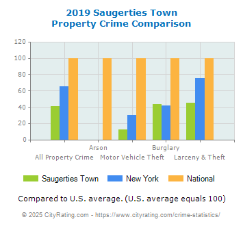 Saugerties Town Property Crime vs. State and National Comparison