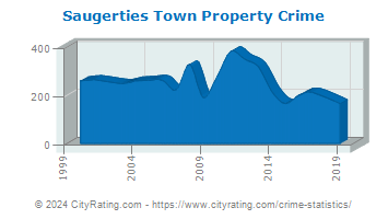 Saugerties Town Property Crime