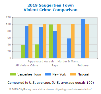 Saugerties Town Violent Crime vs. State and National Comparison