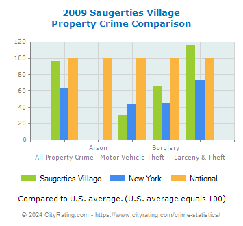 Saugerties Village Property Crime vs. State and National Comparison