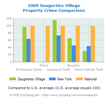 Saugerties Village Property Crime vs. State and National Comparison