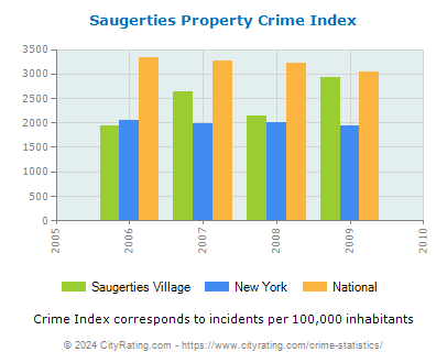 Saugerties Village Property Crime vs. State and National Per Capita