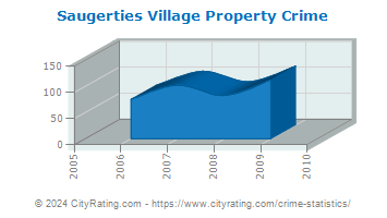 Saugerties Village Property Crime