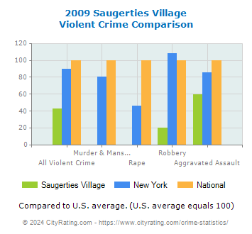 Saugerties Village Violent Crime vs. State and National Comparison