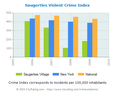 Saugerties Village Violent Crime vs. State and National Per Capita