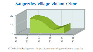 Saugerties Village Violent Crime