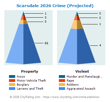 Scarsdale Village Crime 2026