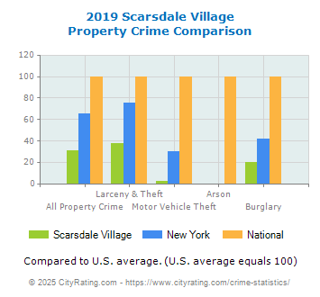 Scarsdale Village Property Crime vs. State and National Comparison