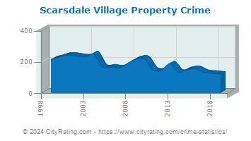 Scarsdale Village Property Crime