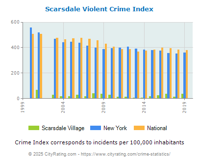 Scarsdale Village Violent Crime vs. State and National Per Capita