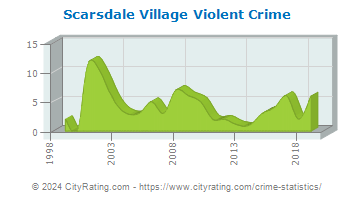 Scarsdale Village Violent Crime