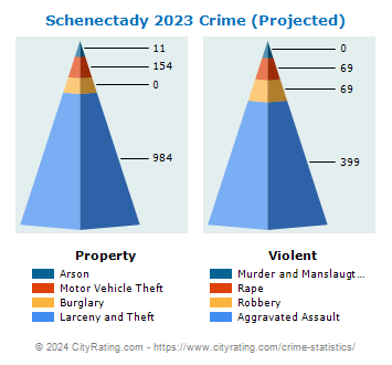 Schenectady Crime 2023