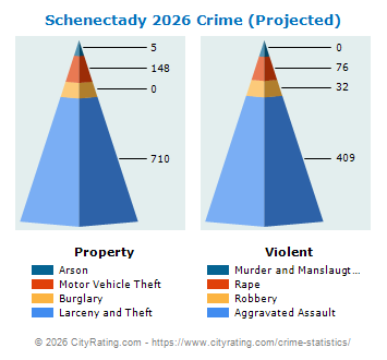 Schenectady Crime 2026