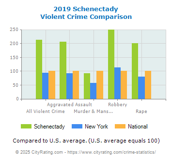 Schenectady Violent Crime vs. State and National Comparison