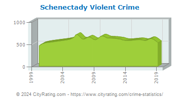 Schenectady Violent Crime