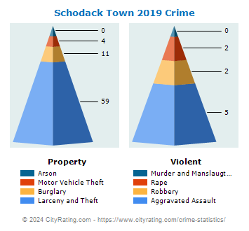 Schodack Town Crime 2019